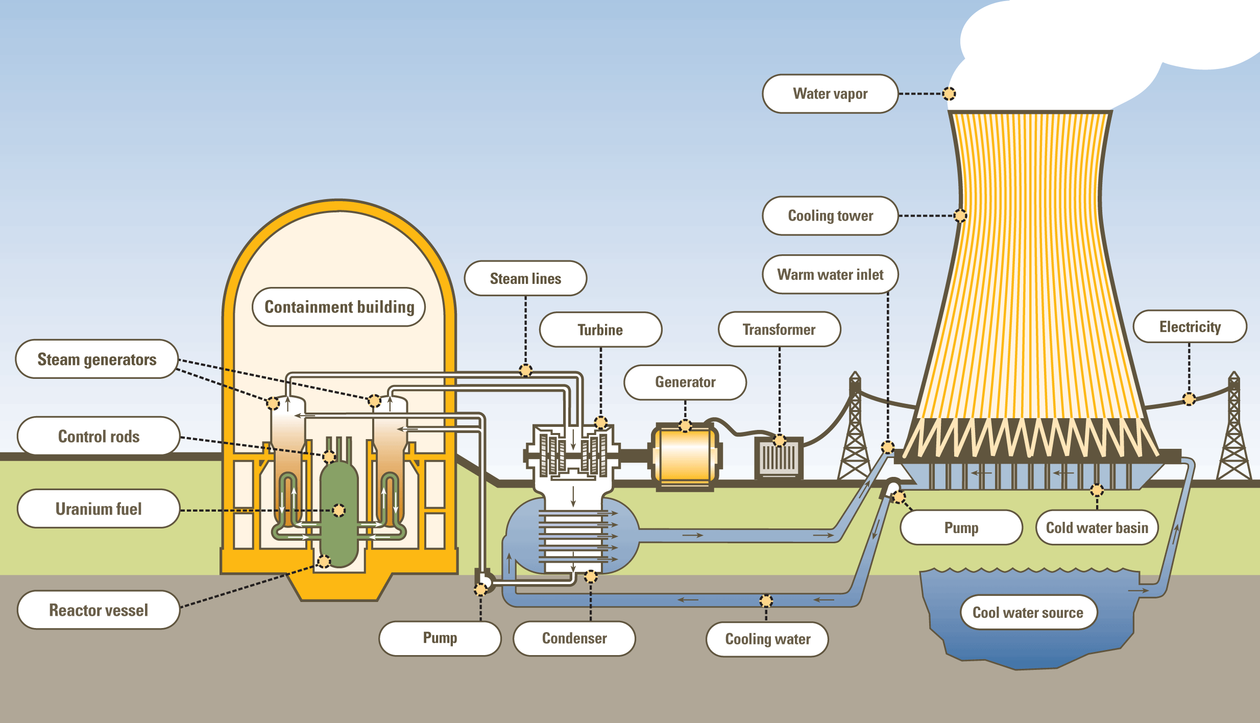 fallout shelter power plant vs nuclear reactor