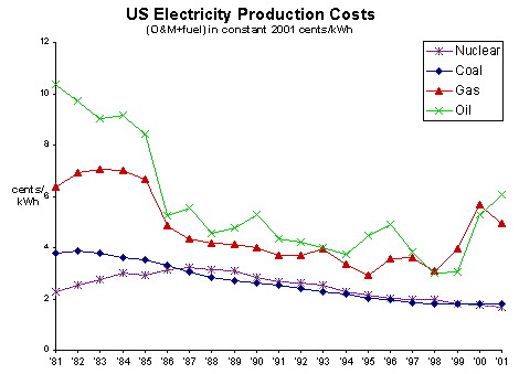 cost of electricity production