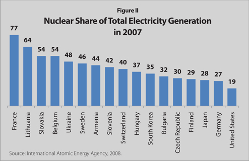 nuclear electricity share