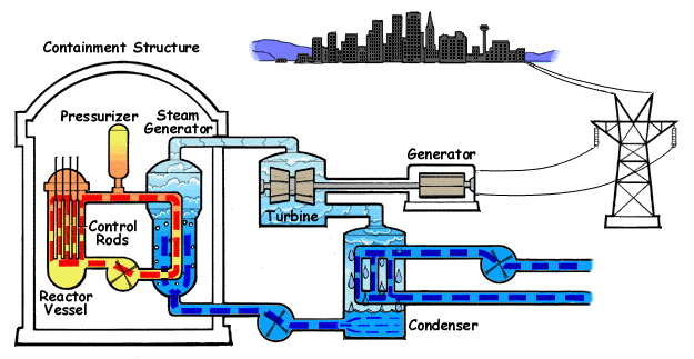Animated nuclear energy generation diagram